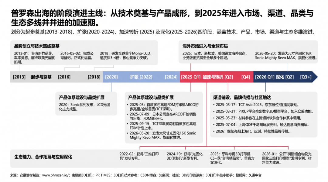 图片 一台3D打印机,怎么卖到全球50国