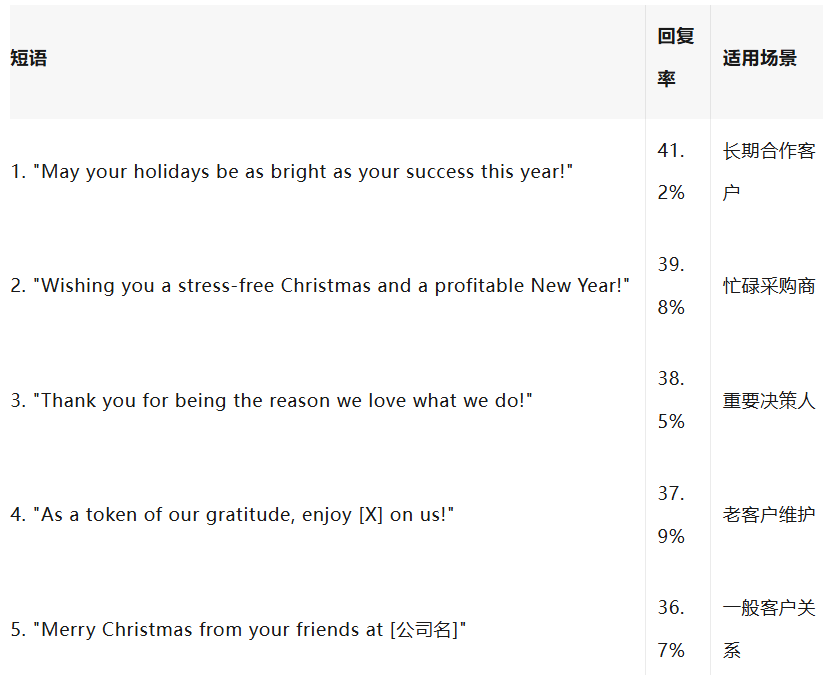 回复率35%!外贸人必存的圣诞祝福邮件模板
