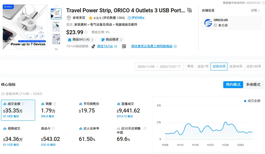TikTok月入35.35万美元，来自深圳的口袋插排卖爆了！