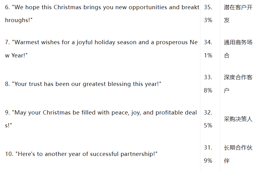 回复率35%!外贸人必存的圣诞祝福邮件模板