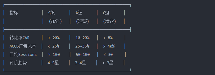 用OpenClaw打造亚马逊爆款：从0到日出百单的完整自动化SOP（附全部AI指令）