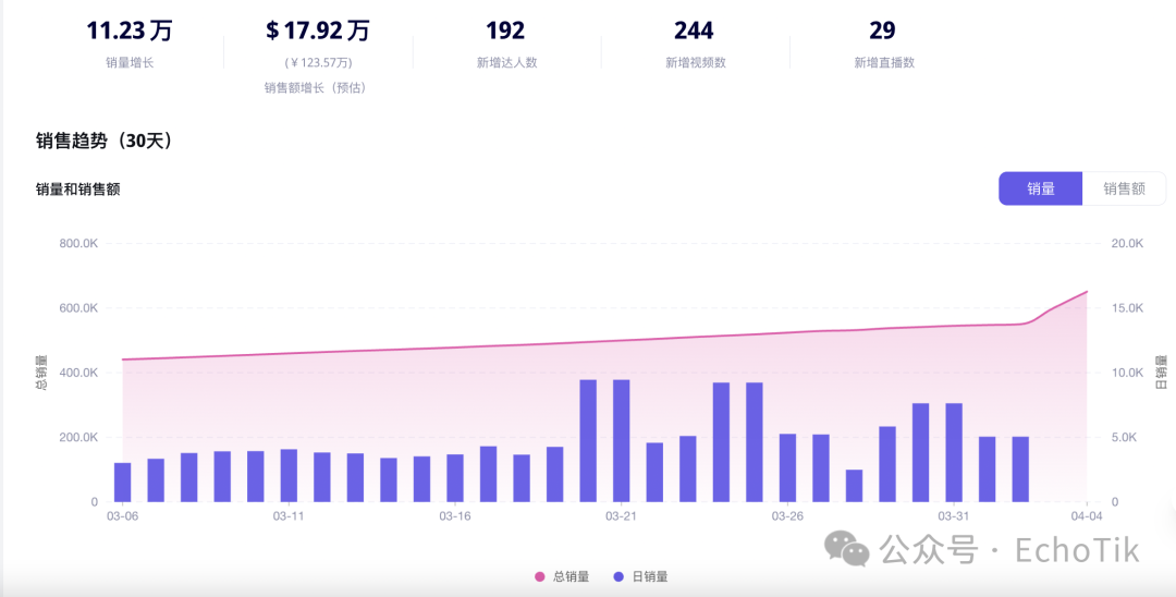 月销11万单！被淘汰10年的“电子老古董”，凭什么在TikTok卖疯了？