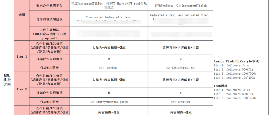网红营销全流程 Pro 版:从确定产品到效果评估的精细化操作
