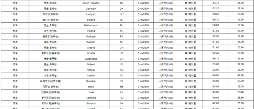 eBay宣布10月起调整SpeedPAK运费