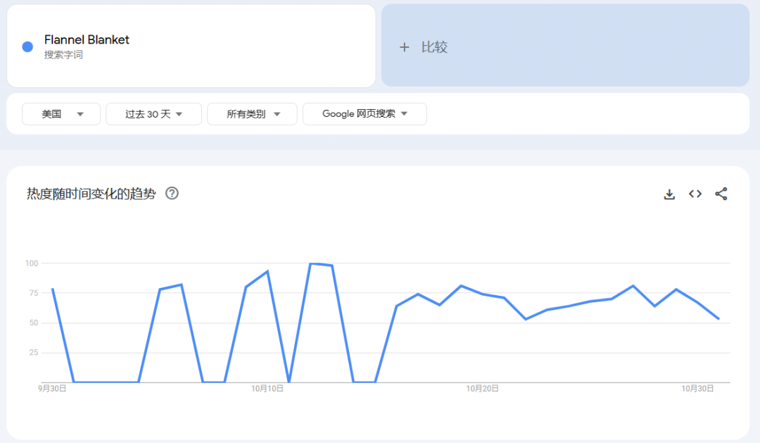 TikTok美区法兰绒毯日销竟破2千，用对营销话题标品也能变爆款