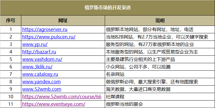 在开发俄罗斯客户的，收款骗局请注意！附正规渠道汇总
