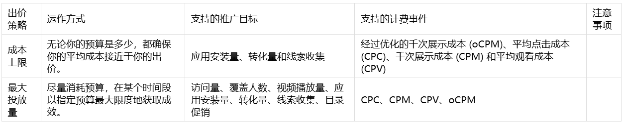TikTok广告管理平台出价策略有哪些-TikTok广告管理平台出价策略分享-出海网