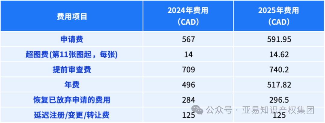 时间紧迫！专利商标官费上涨倒计时一个月！