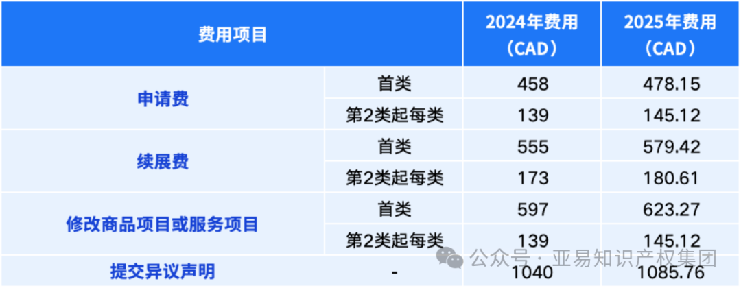 时间紧迫！专利商标官费上涨倒计时一个月！