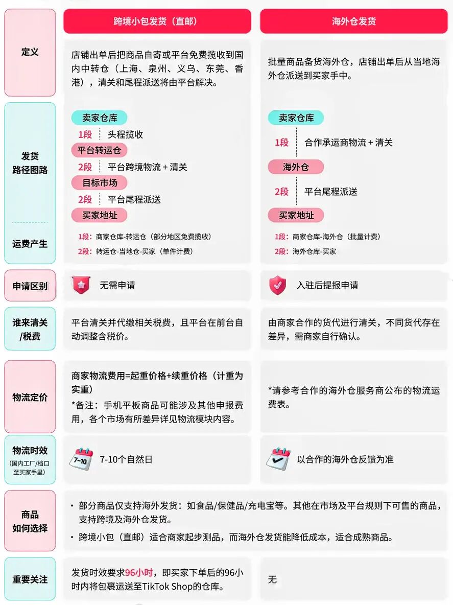 TikTok Shop东南亚出海实操之物流发货操作指南