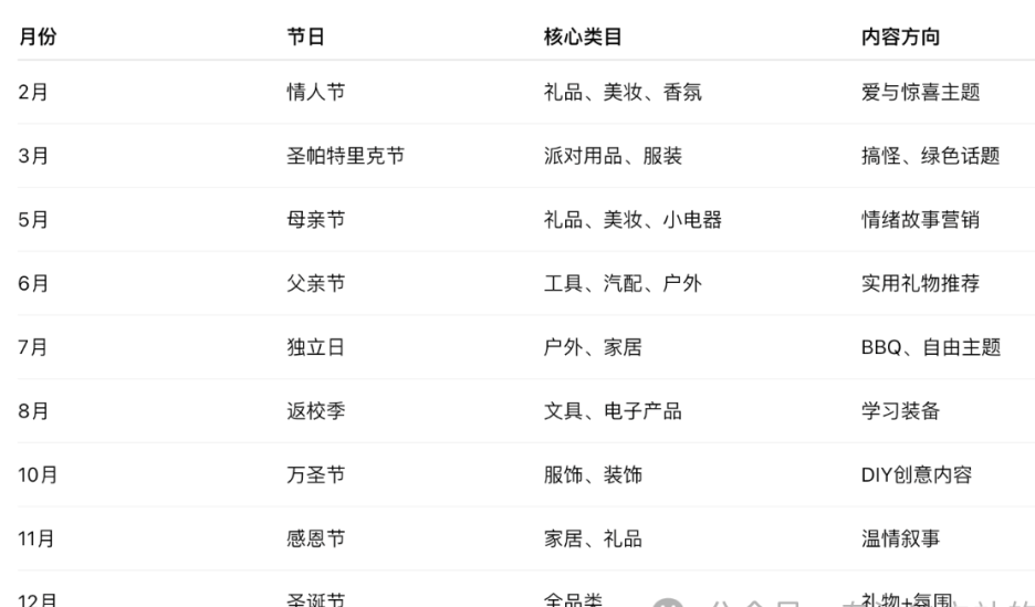 美国节日营销全年指南：9大高转化节点解析，避开黑五内卷，小众节日同样引爆销量
