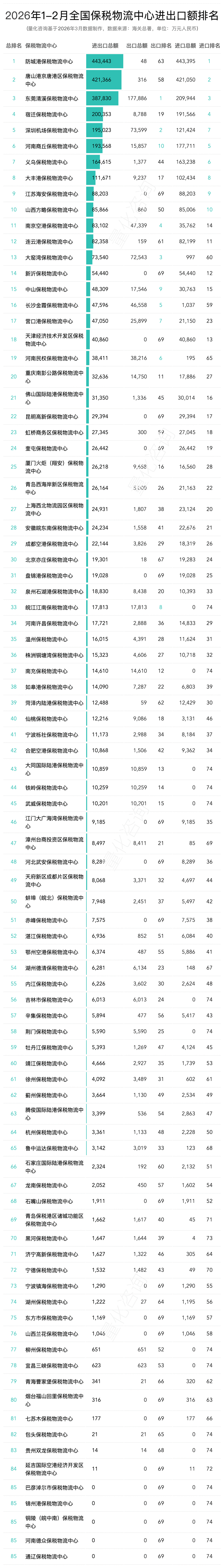 2026年2月及1-2月全国89个保税物流中心进出口额分析及排名榜单