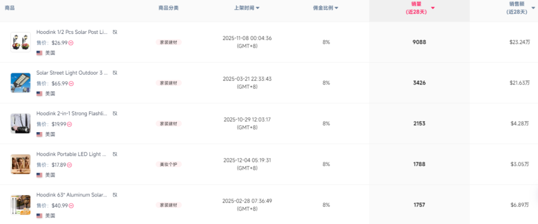 小众户外灯具爆发，卖家30天拿下200万