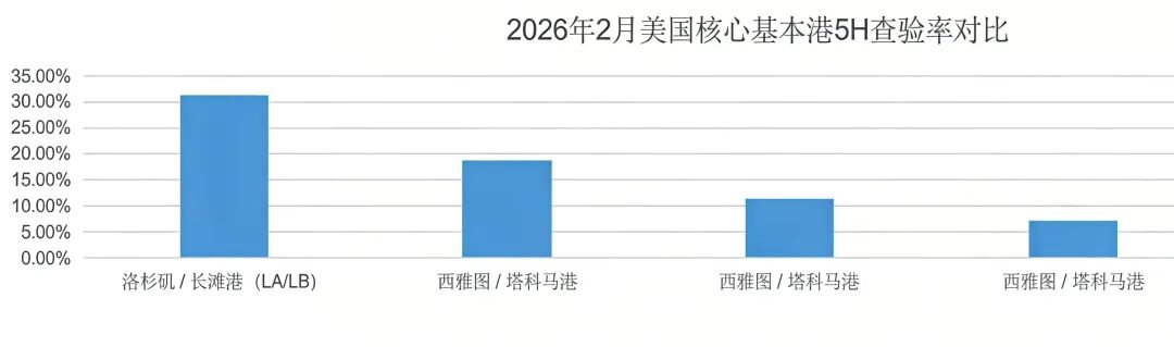 今日起，美线“双清包税”时代正式落幕