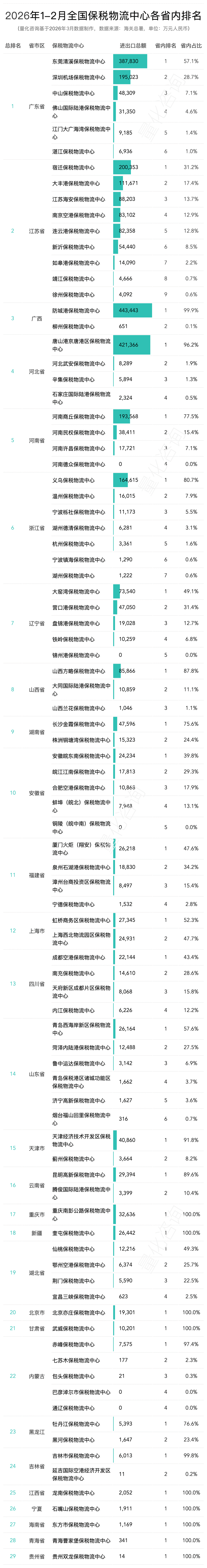2026年2月及1-2月全国89个保税物流中心进出口额分析及排名榜单