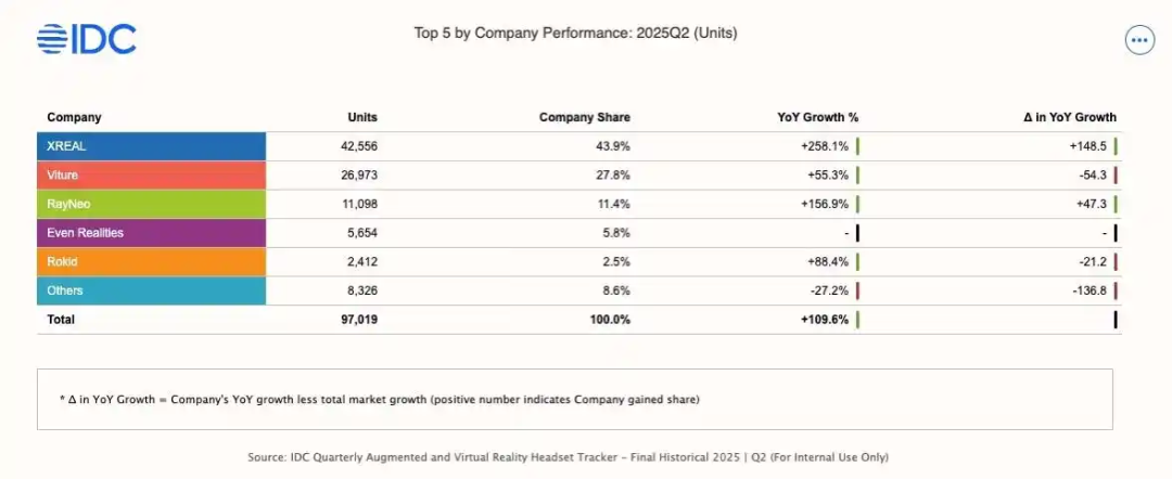 80后浙大学生创业出海，靠AR眼镜闷声发大财！连续4年问鼎全球销量第一