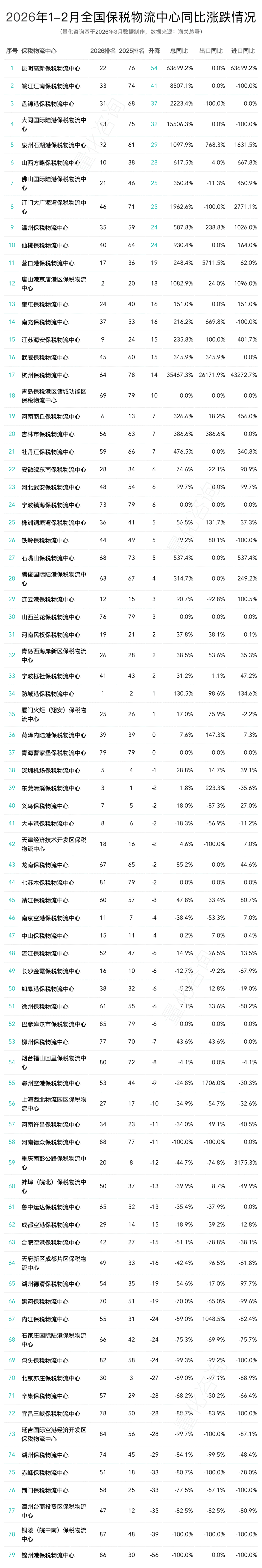 2026年2月及1-2月全国89个保税物流中心进出口额分析及排名榜单