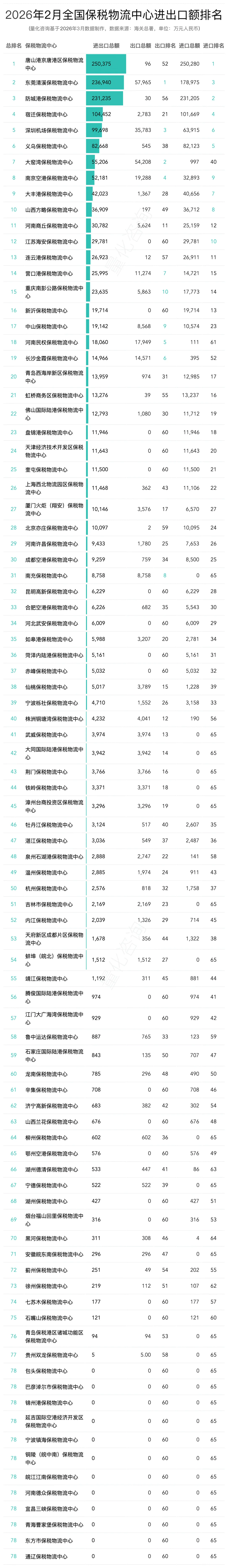 2026年2月及1-2月全国89个保税物流中心进出口额分析及排名榜单