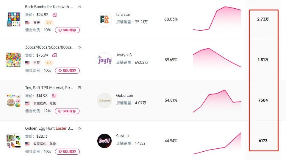 复活节爆单了！TikTok惊喜彩蛋两周狂卖580万