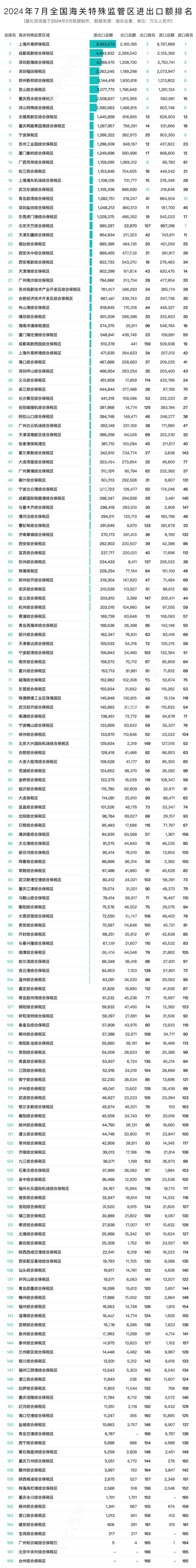 2024年7月及1-7月168个海关特殊监管区(综保区等)进出口贸易额分析及排名榜单