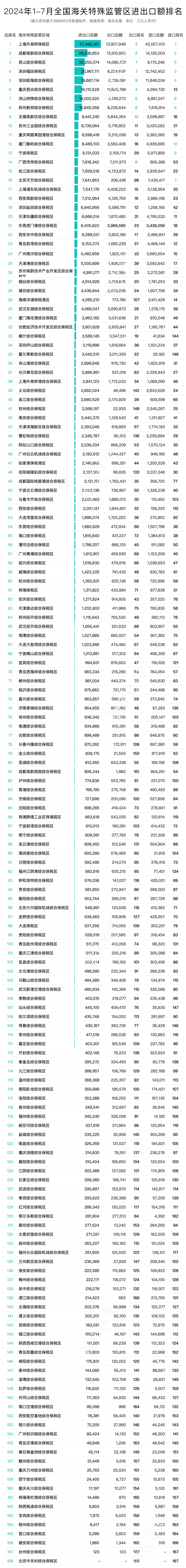 2024年7月及1-7月168个海关特殊监管区(综保区等)进出口贸易额分析及排名榜单