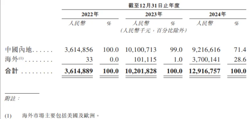 冷门赛道爆发！中国储能企业3年海外营收从3万飙至37亿​