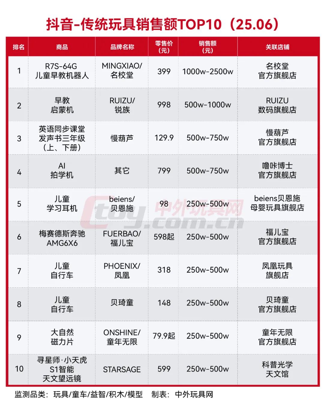 抖音玩具&潮玩热卖榜TOP10（25.06）