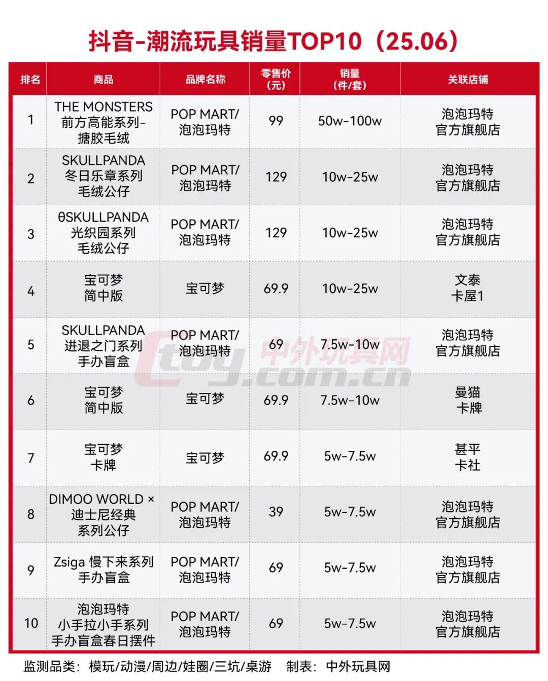 抖音玩具&潮玩热卖榜TOP10（25.06）