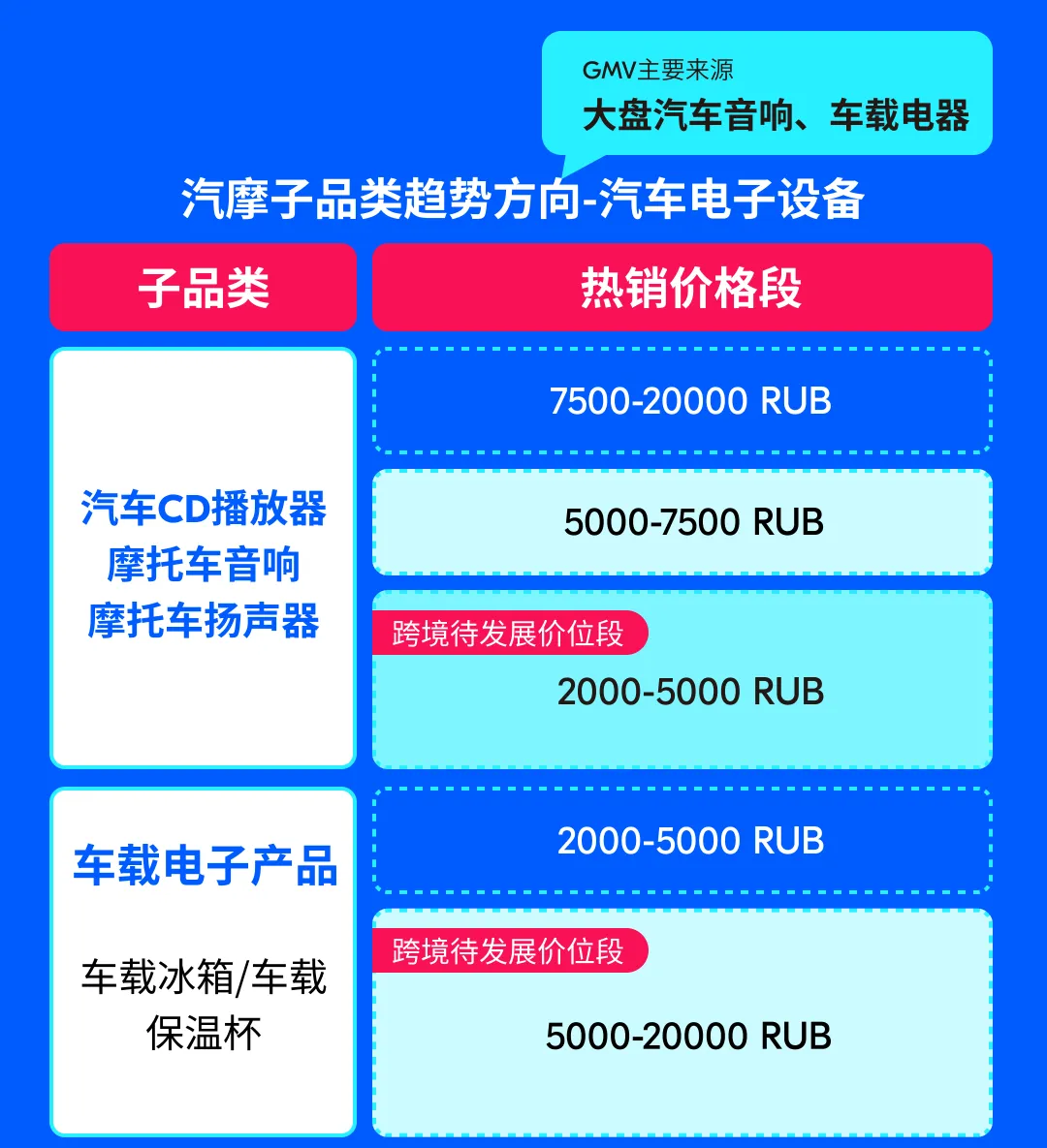 Ozon 卖家必看：Q3 厨卫与汽摩品类备货攻略