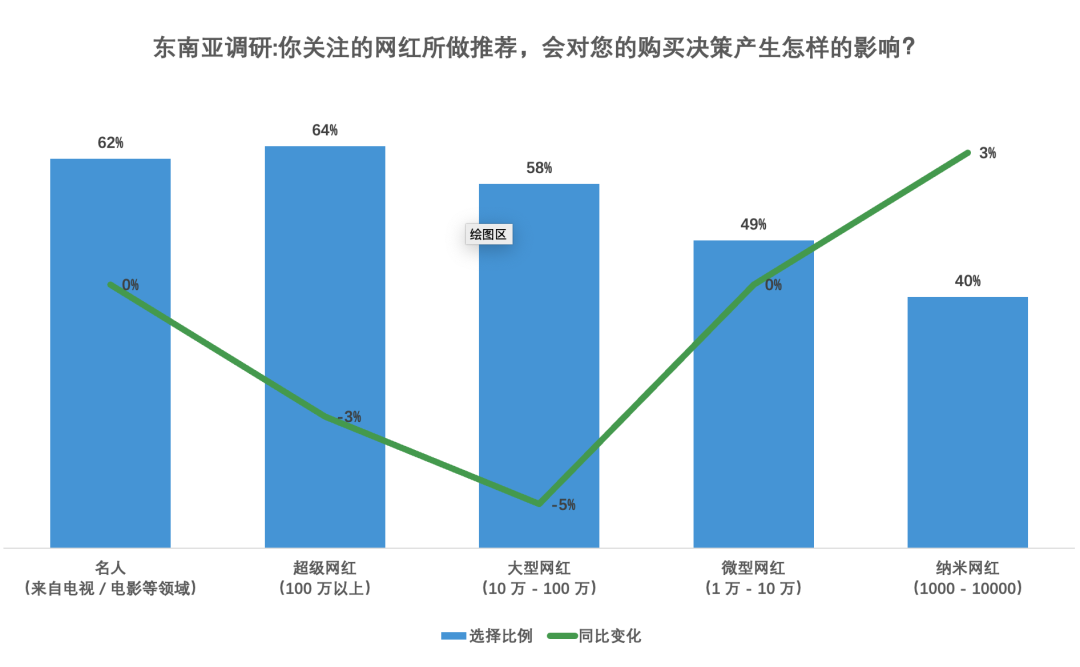 东南亚红人营销新趋势：KOC带货力超顶流 信任经济崛起​