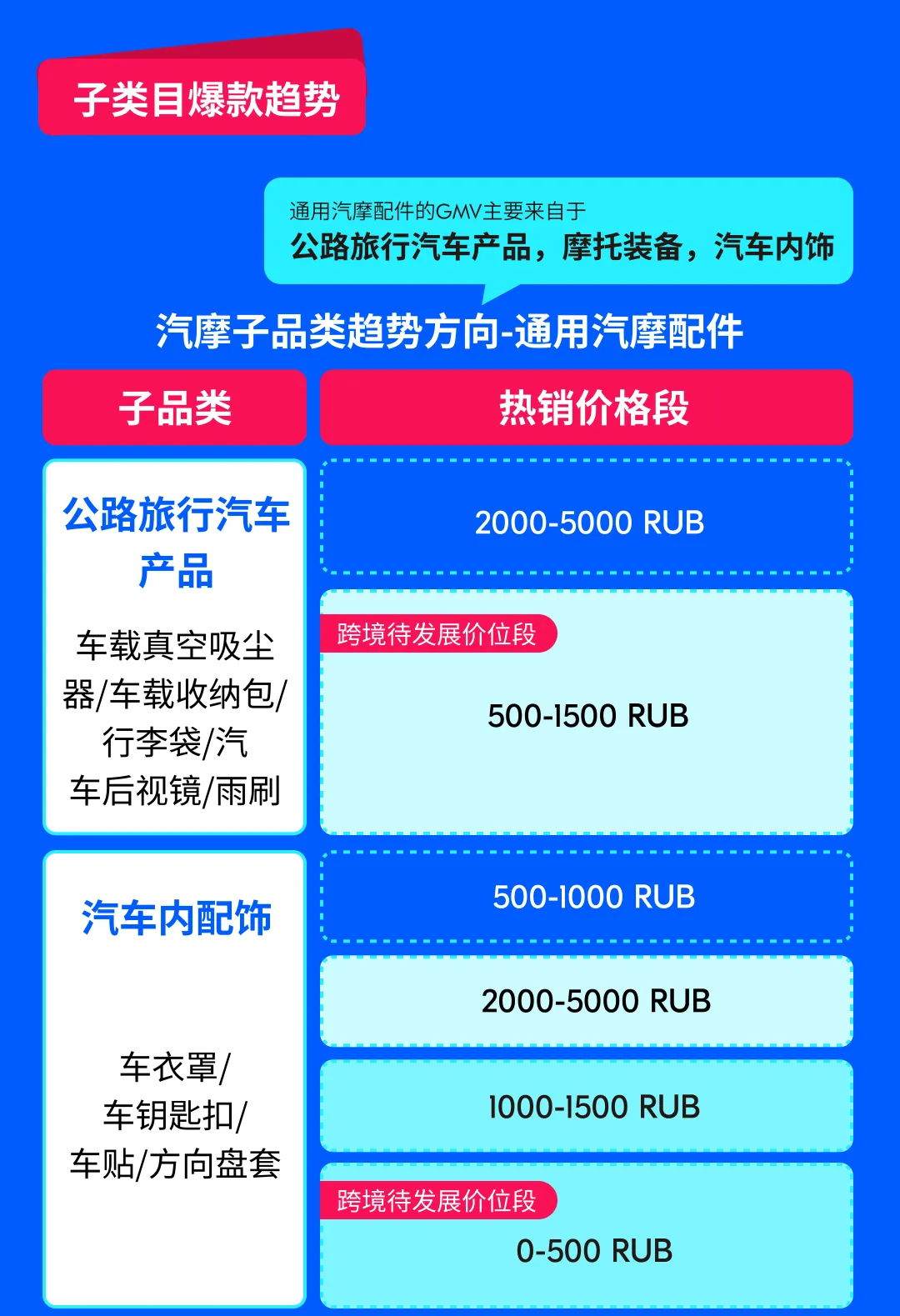 Ozon 卖家必看：Q3 厨卫与汽摩品类备货攻略