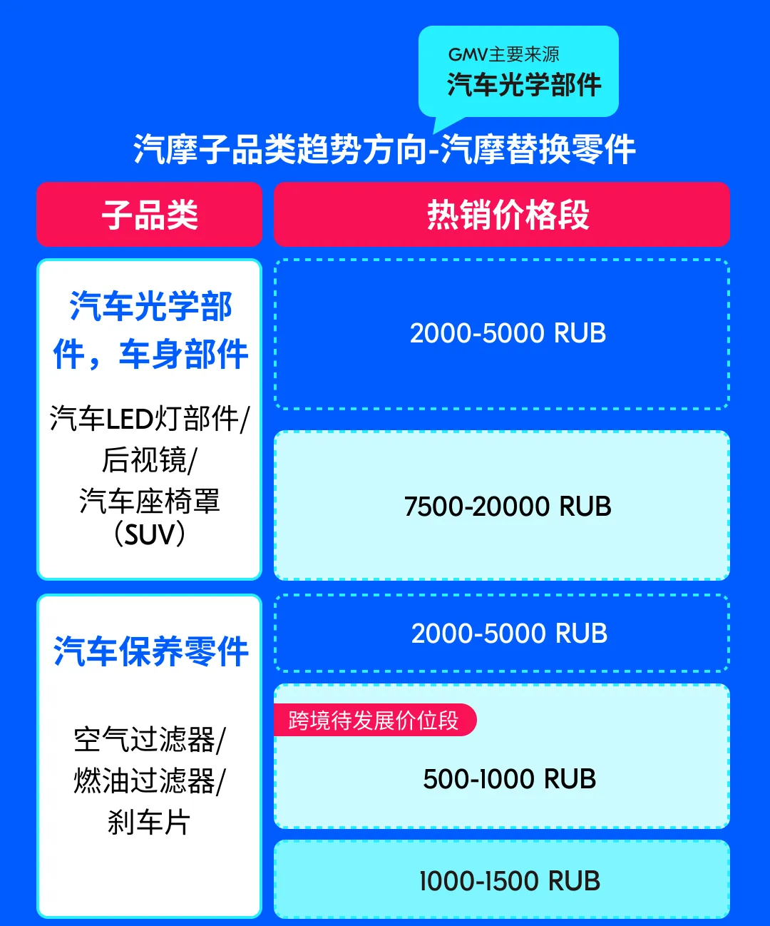 Ozon 卖家必看：Q3 厨卫与汽摩品类备货攻略