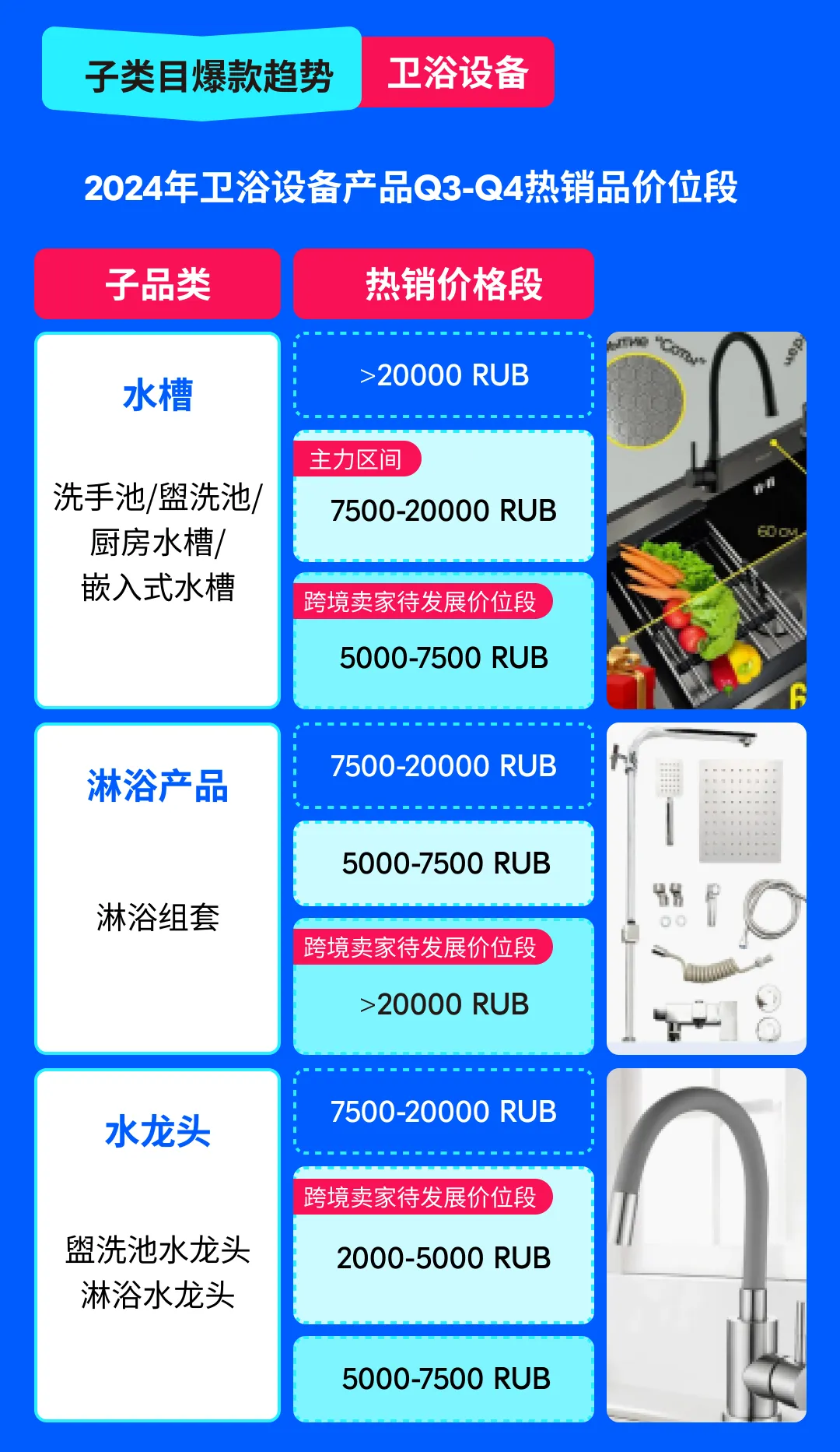 Ozon 卖家必看：Q3 厨卫与汽摩品类备货攻略