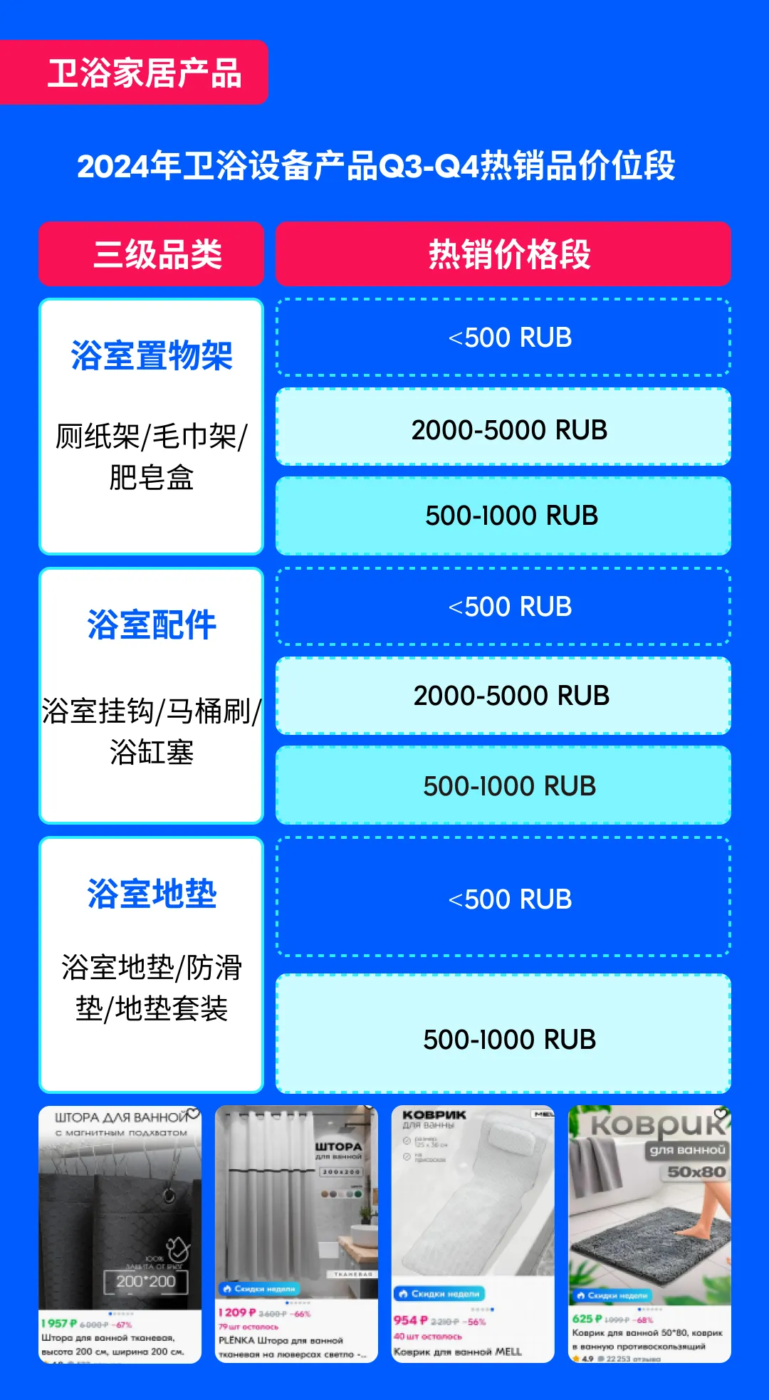 Ozon 卖家必看：Q3 厨卫与汽摩品类备货攻略