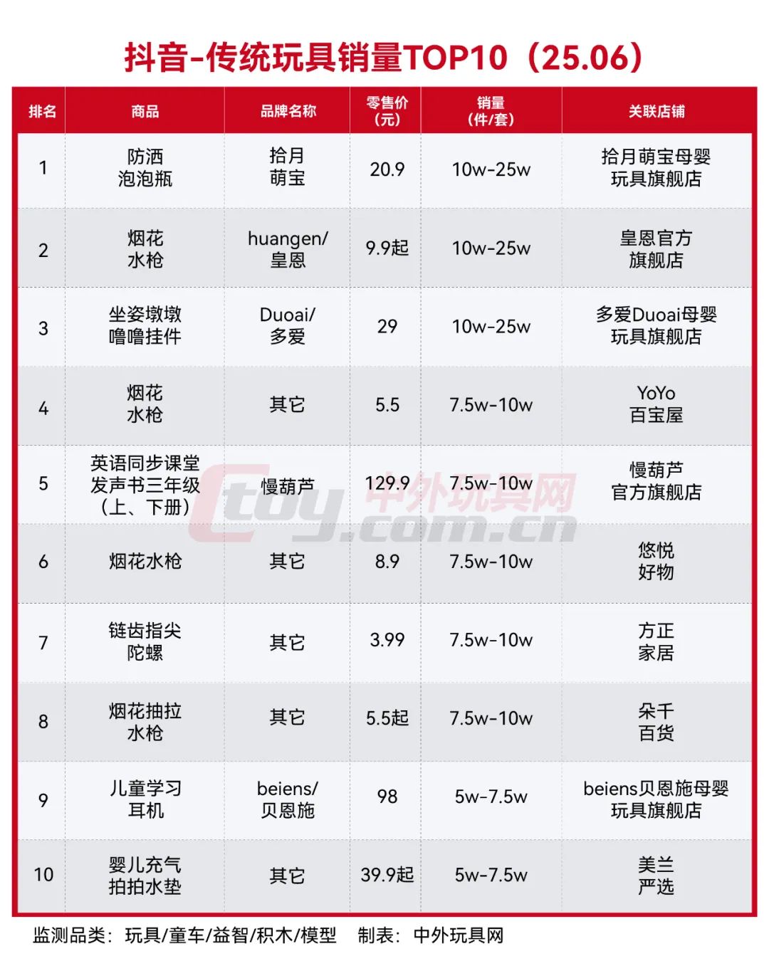 抖音玩具&潮玩热卖榜TOP10（25.06）