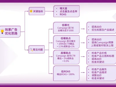 Wayfair年中大促Black Friday in July备战指南：折扣、广告与多站点布局攻略