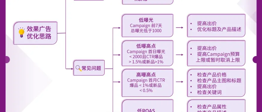 Wayfair年中大促Black Friday in July备战指南:折扣、广告与多站点布局攻略