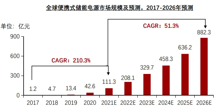 冷门赛道爆发！中国储能企业3年海外营收从3万飙至37亿​