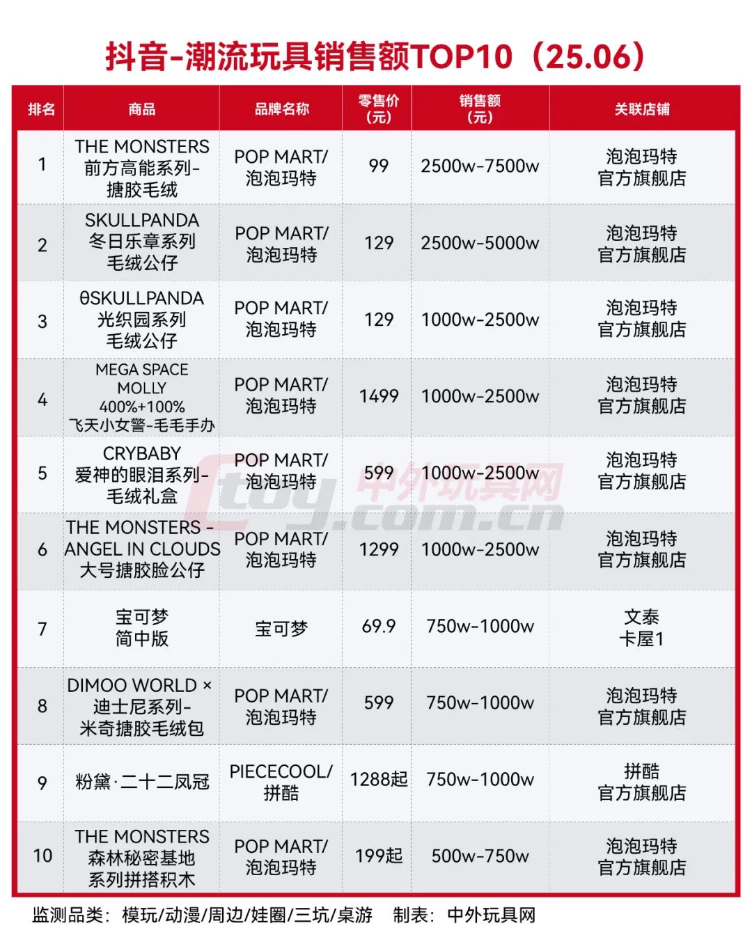 抖音玩具&潮玩热卖榜TOP10（25.06）