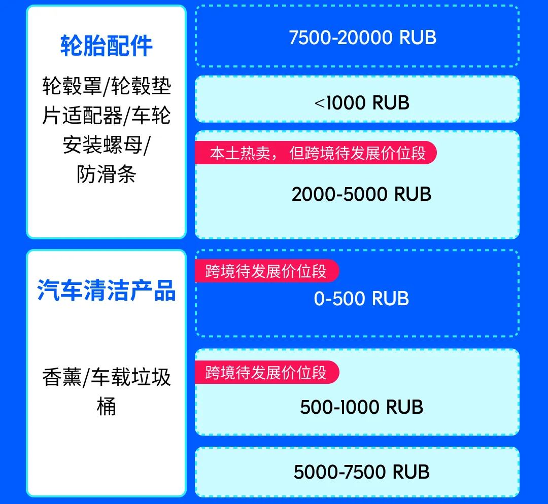 Ozon 卖家必看：Q3 厨卫与汽摩品类备货攻略
