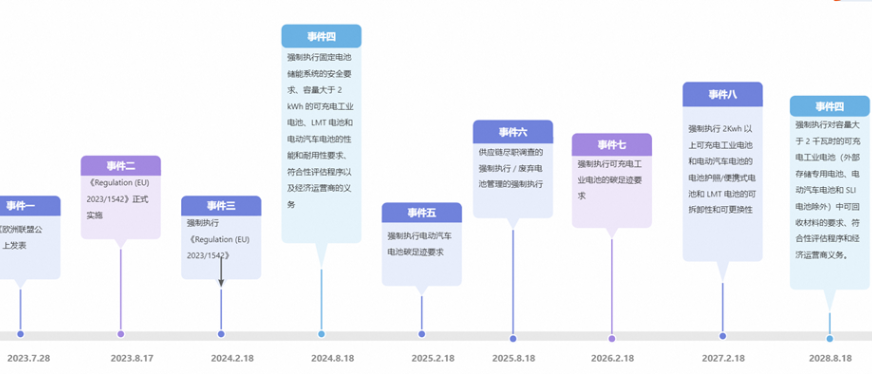 阿里巴巴国际站欧盟电池法合规要求指南