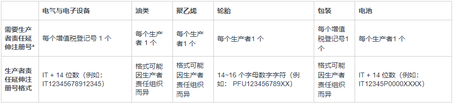 亚马逊意大利EPR新规生效：电气电子、电池、包装等七类商品需注册并支付生态贡献费