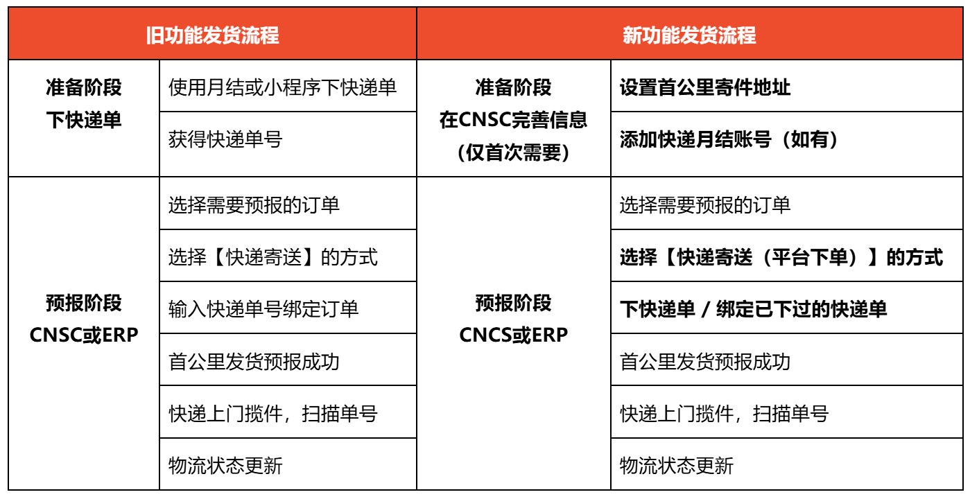 图片 Shopee首公里快递寄送(平台下单)怎么设置?超详细发货流程(附图文实操)