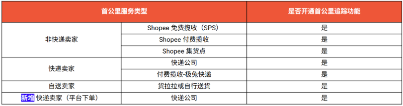 Shopee快递寄送(平台下单)功能全解析:功能特点/支付模式/操作流程详解