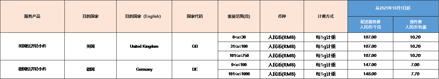 eBay公告：10月1日起SpeedPAK服务相关路向运费调整