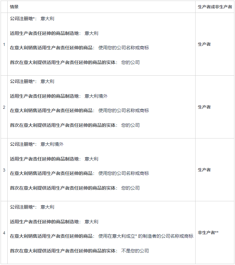 亚马逊意大利EPR新规生效：电气电子、电池、包装等七类商品需注册并支付生态贡献费