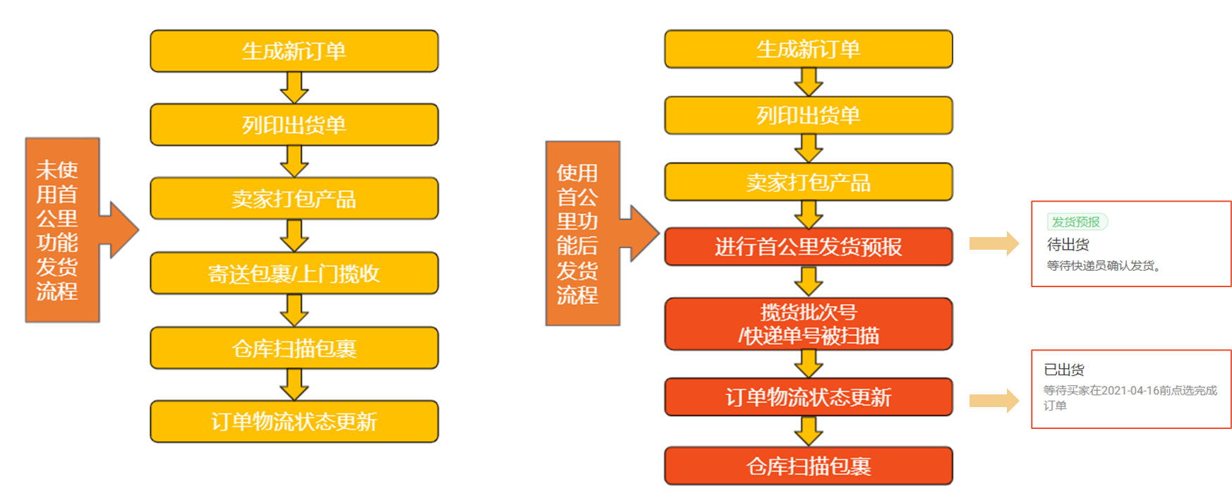 图片 Shopee订单未完成以及迟发货是什么?如何避免订单未完成以及迟发货?
