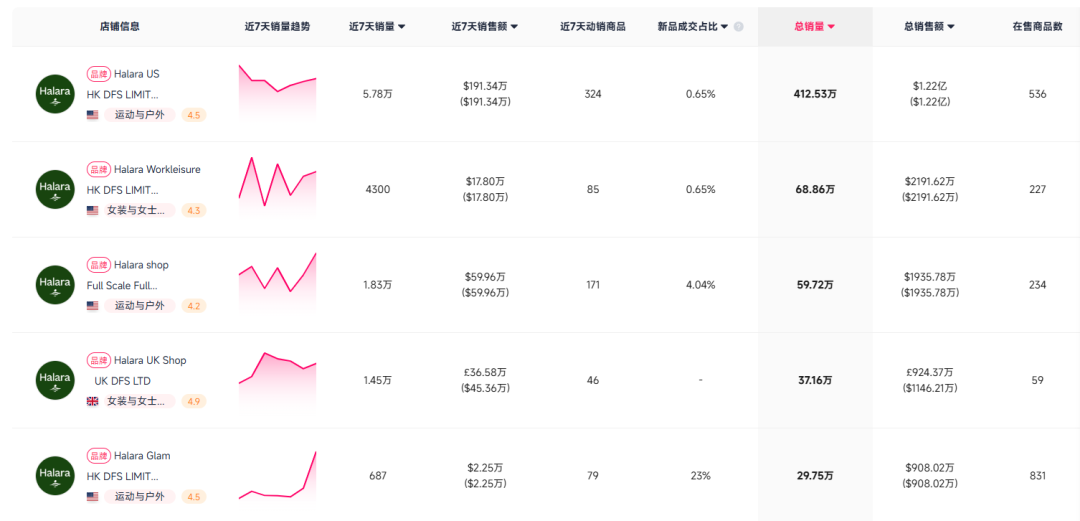 一条裙子年销3.13亿美金，这个品牌在TikTok闷声发大财！