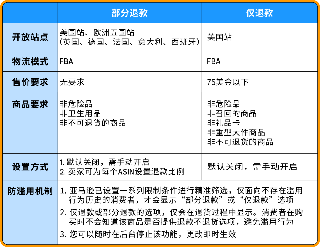 图片 亚马逊部分退款功能详解:定义、作用、开启步骤及追踪方法
