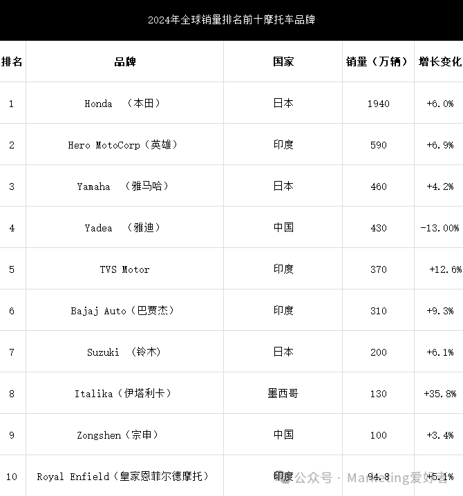 印度摩托出海非洲成功之道：早布局本地生产、超3000服务网点、适配热带需求，碾压中国价格战